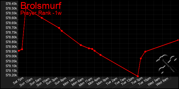 Last 7 Days Graph of Brolsmurf