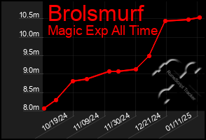 Total Graph of Brolsmurf