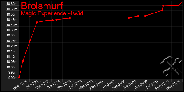 Last 31 Days Graph of Brolsmurf