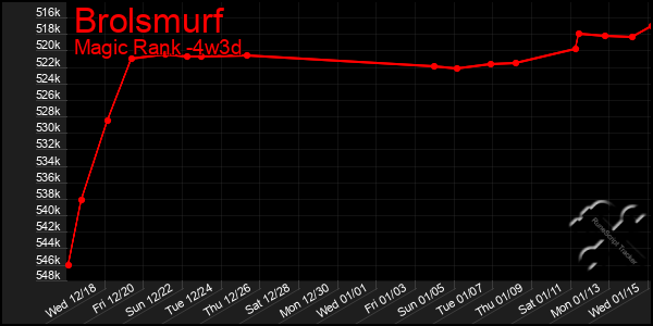 Last 31 Days Graph of Brolsmurf