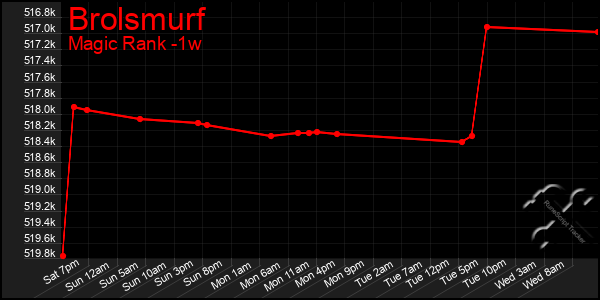 Last 7 Days Graph of Brolsmurf