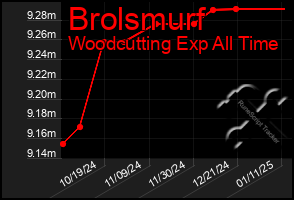 Total Graph of Brolsmurf