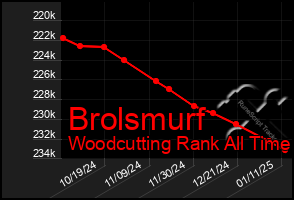 Total Graph of Brolsmurf