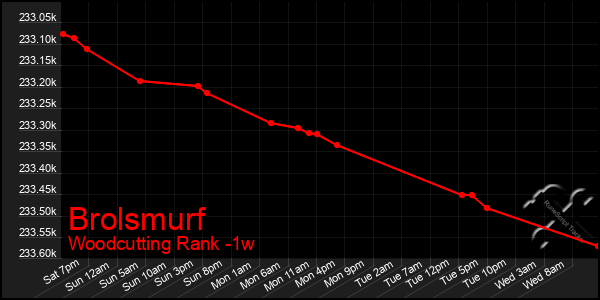 Last 7 Days Graph of Brolsmurf