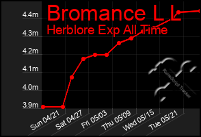 Total Graph of Bromance L L