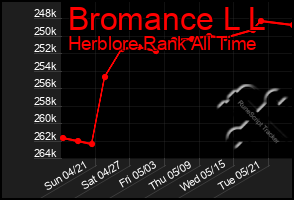 Total Graph of Bromance L L