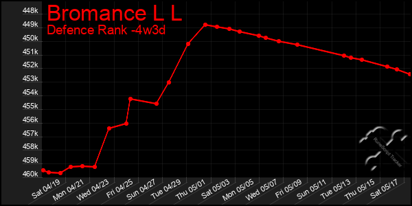 Last 31 Days Graph of Bromance L L