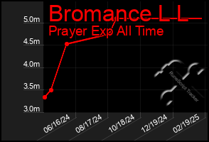 Total Graph of Bromance L L