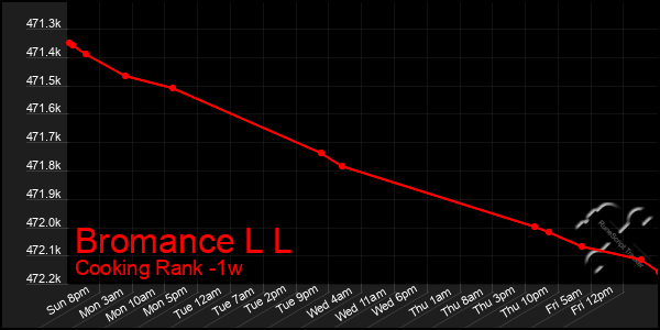 Last 7 Days Graph of Bromance L L