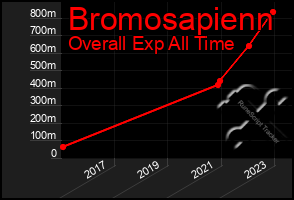 Total Graph of Bromosapienn