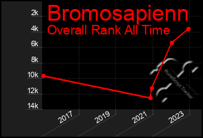 Total Graph of Bromosapienn