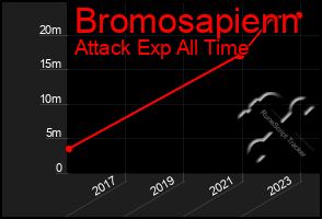 Total Graph of Bromosapienn