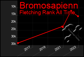 Total Graph of Bromosapienn