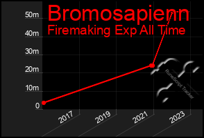 Total Graph of Bromosapienn