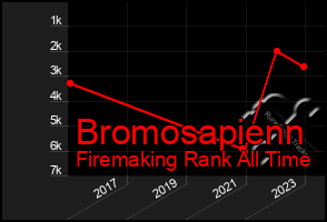 Total Graph of Bromosapienn