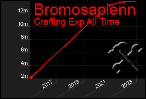 Total Graph of Bromosapienn