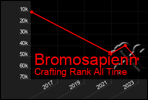 Total Graph of Bromosapienn