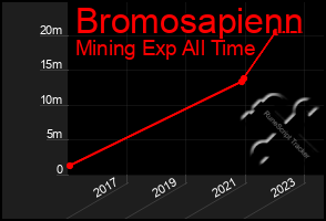 Total Graph of Bromosapienn