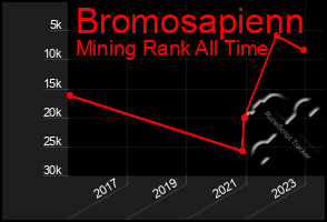 Total Graph of Bromosapienn