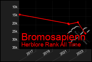 Total Graph of Bromosapienn