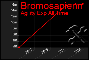 Total Graph of Bromosapienn