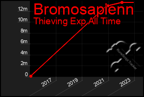 Total Graph of Bromosapienn