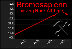 Total Graph of Bromosapienn