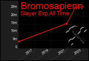 Total Graph of Bromosapienn