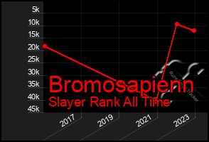 Total Graph of Bromosapienn