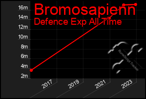 Total Graph of Bromosapienn