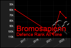 Total Graph of Bromosapienn