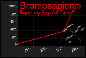 Total Graph of Bromosapienn