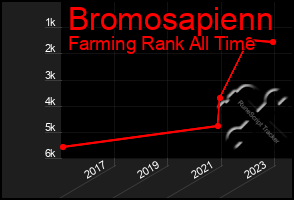 Total Graph of Bromosapienn