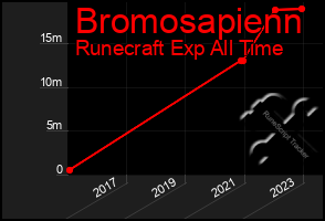 Total Graph of Bromosapienn