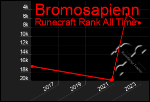 Total Graph of Bromosapienn