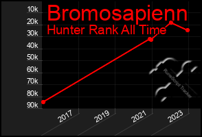 Total Graph of Bromosapienn