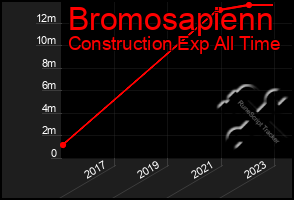 Total Graph of Bromosapienn