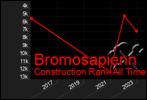 Total Graph of Bromosapienn