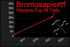 Total Graph of Bromosapienn