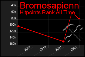 Total Graph of Bromosapienn