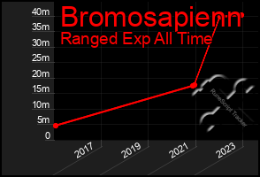 Total Graph of Bromosapienn