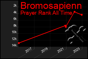 Total Graph of Bromosapienn