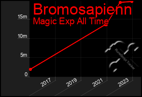 Total Graph of Bromosapienn