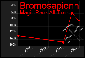 Total Graph of Bromosapienn