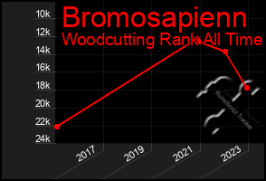 Total Graph of Bromosapienn