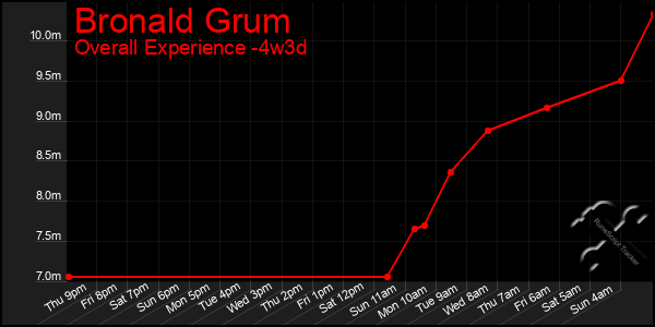 Last 31 Days Graph of Bronald Grum