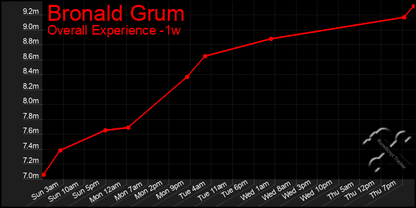 Last 7 Days Graph of Bronald Grum