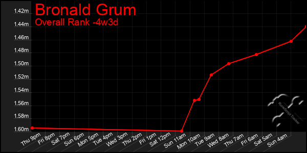 Last 31 Days Graph of Bronald Grum