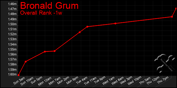 Last 7 Days Graph of Bronald Grum