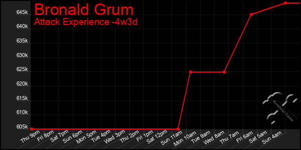 Last 31 Days Graph of Bronald Grum